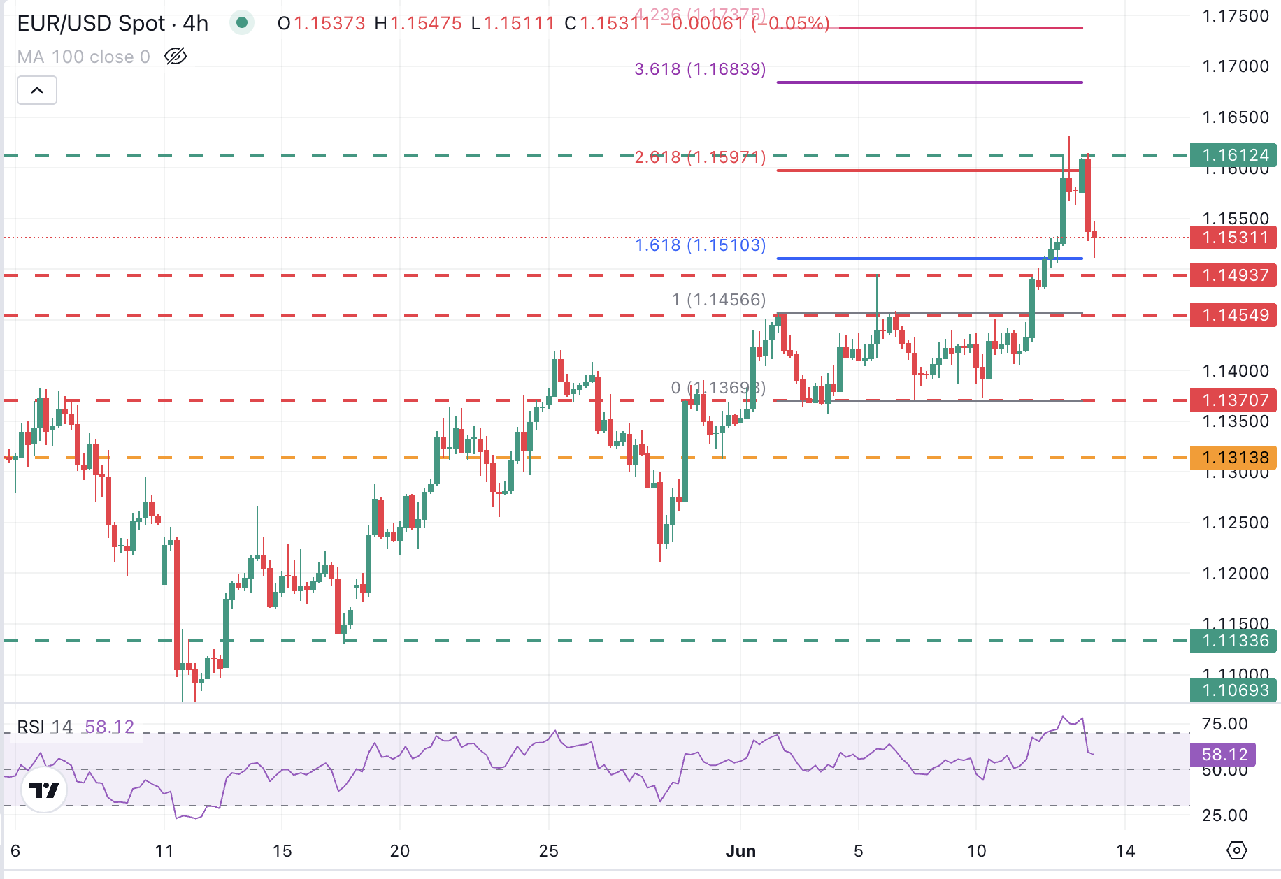 EUR/USD Chart