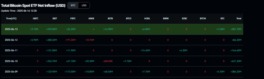 Biểu đồ dòng tiền ròng vào ETF giao ngay Bitcoin. Nguồn: Coinglass
