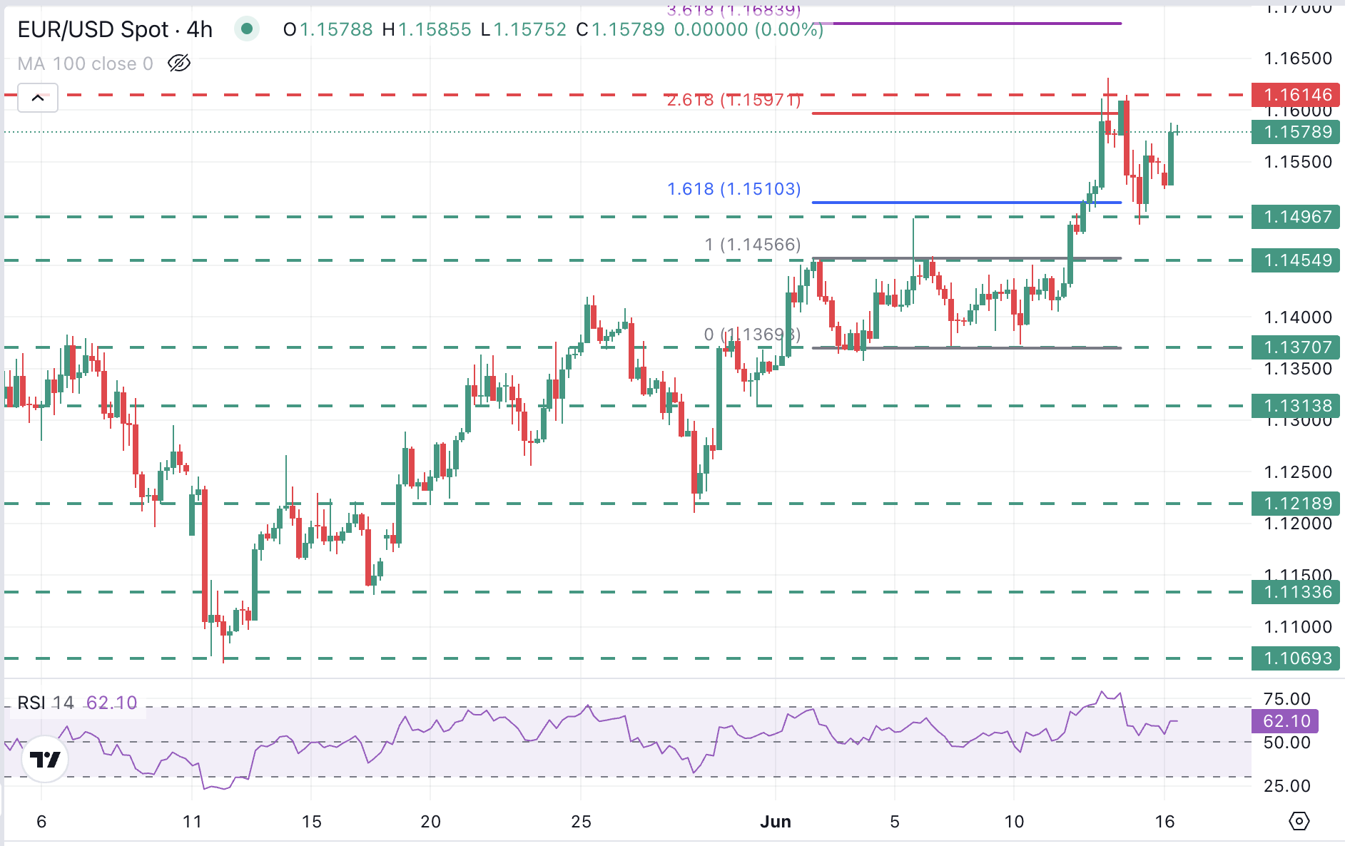 EUR/USD Chart