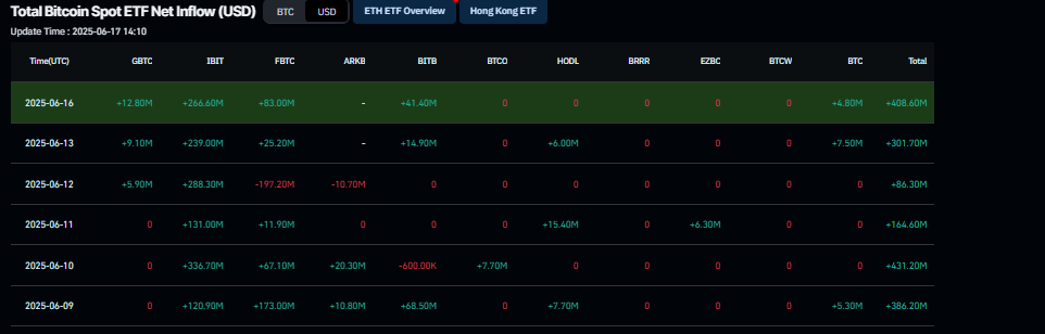 Biểu đồ dòng tiền ròng vào tổng thể của Bitcoin Sport ETF. Nguồn: Coinglass