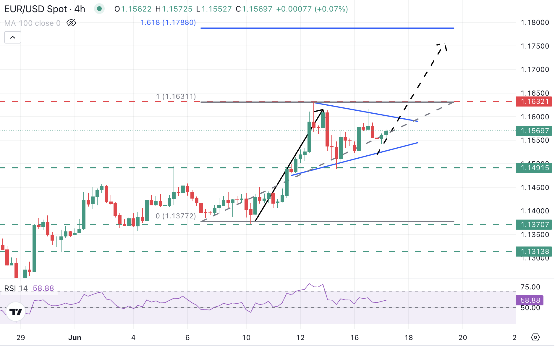 EUR/USD Chart