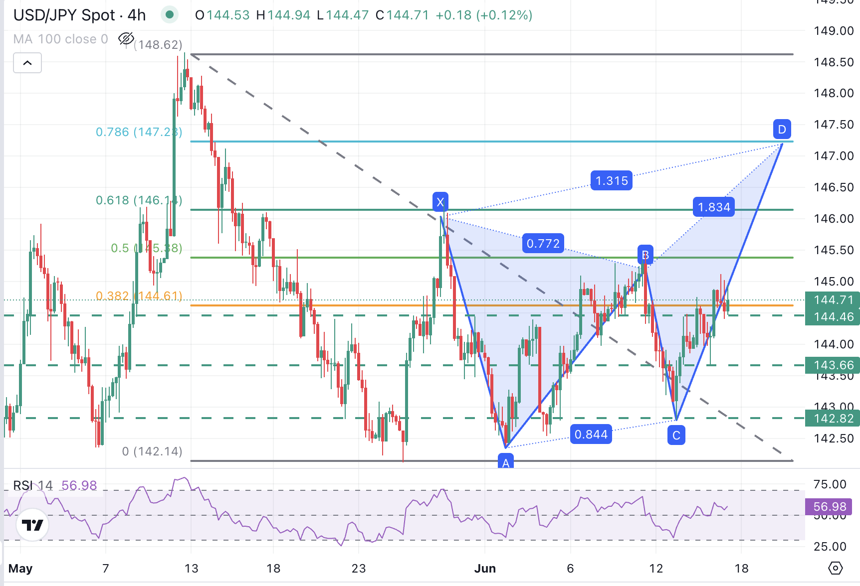 Biểu đồ USD/JPY