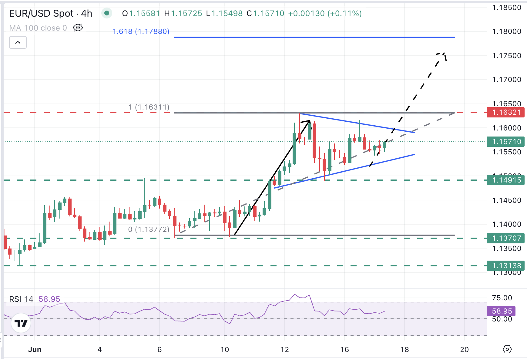 EUR/USD Chart