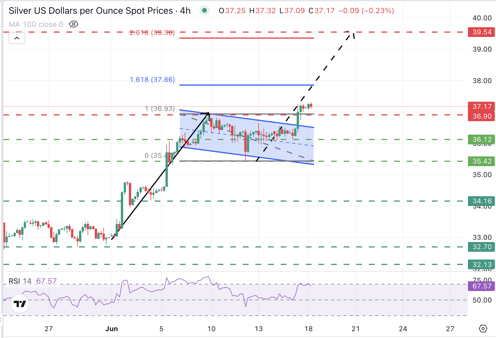 График XAG/USD