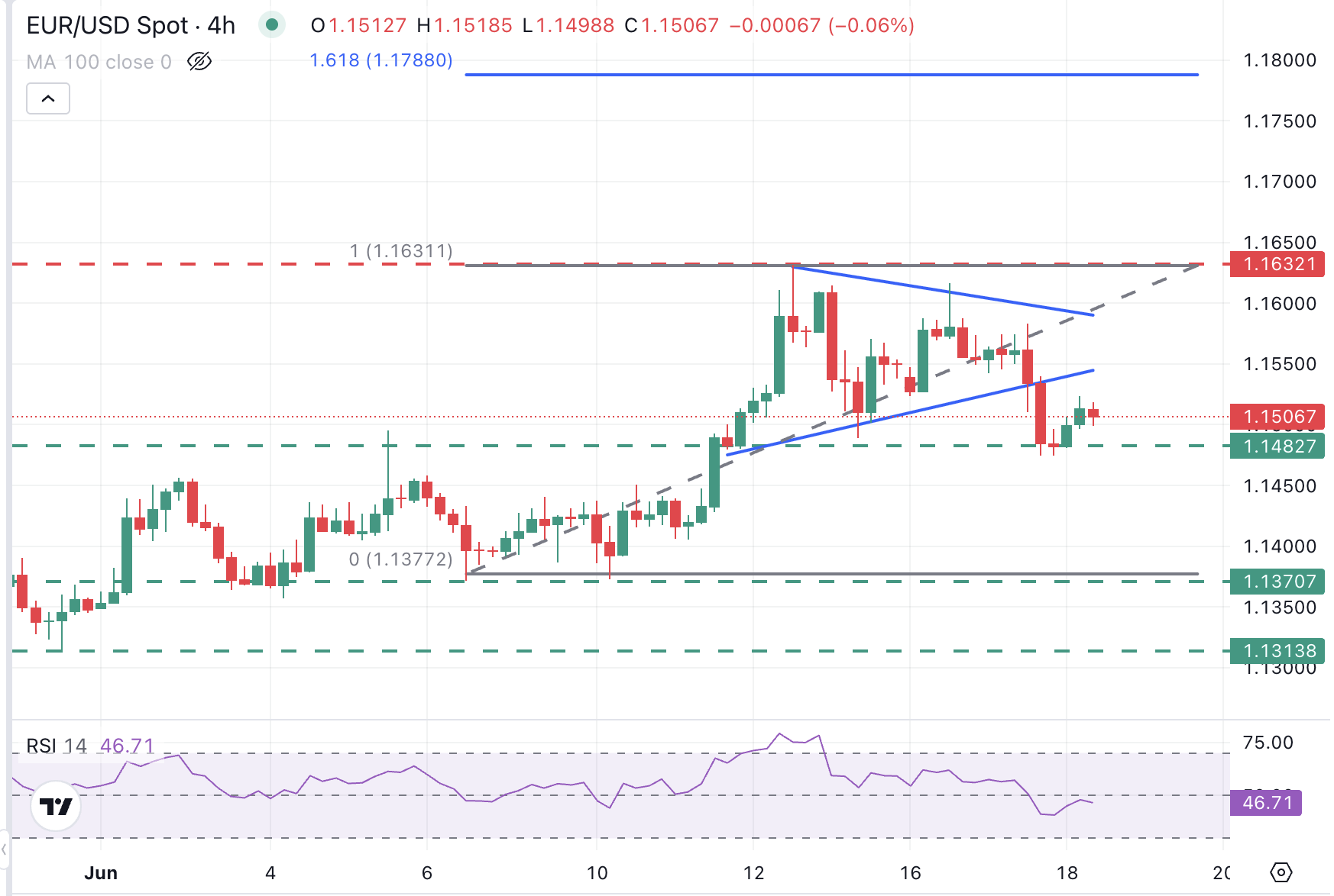 EUR/USD Chart