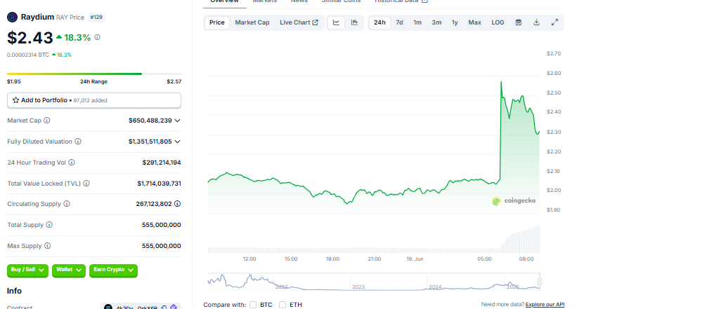 Biểu đồ RAY. Nguồn: CoinGecko