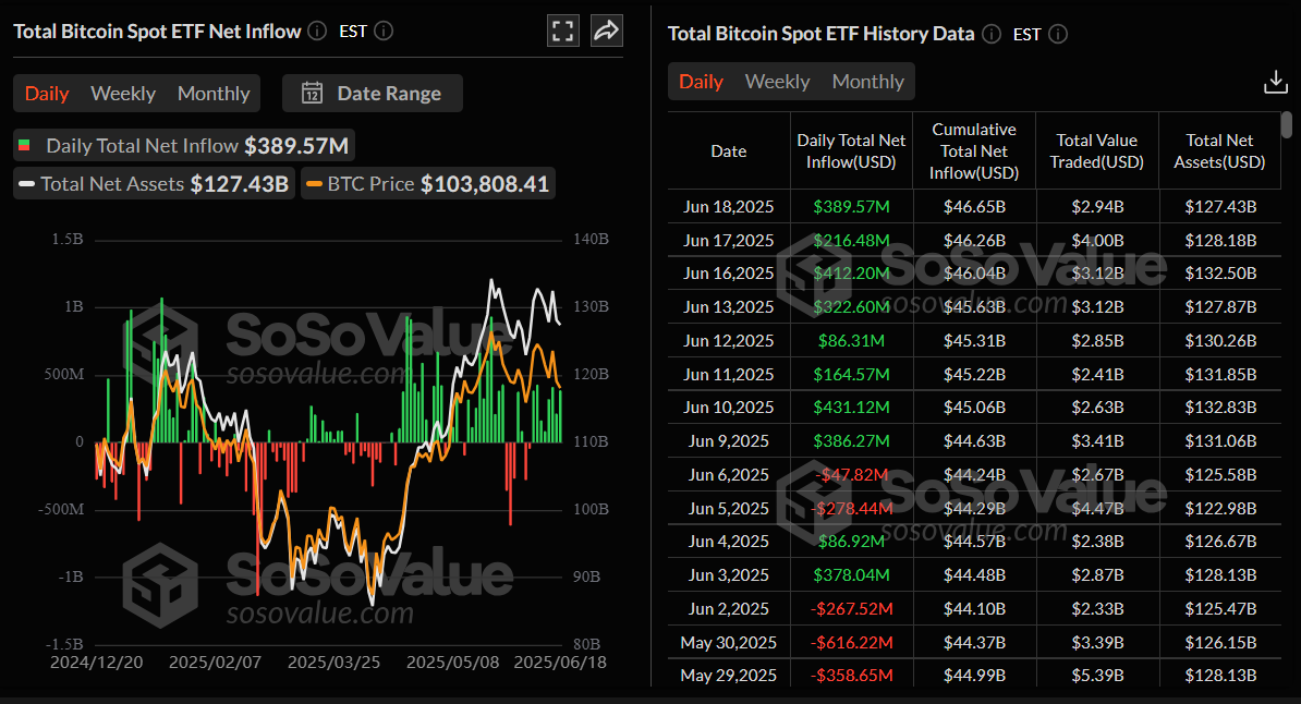 Gráfico diario de flujo neto total de ETF de Bitcoin. Fuente: SoSoValue