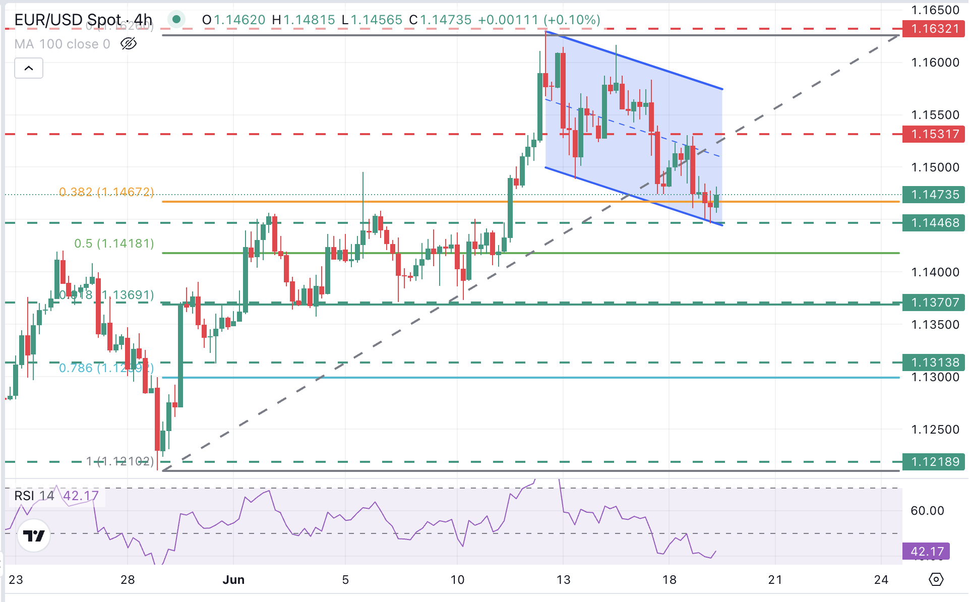 EUR/USD Chart