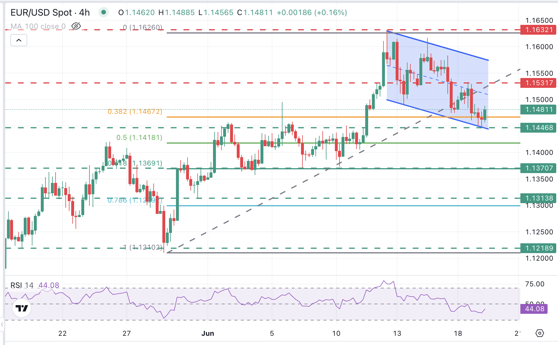 Gráfico EUR/USD