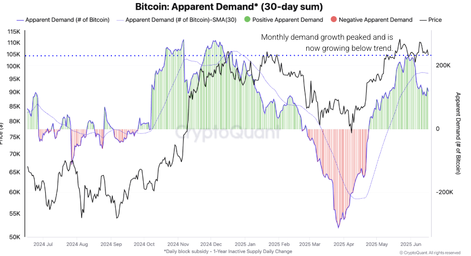 Gráfico de Demanda Aparente de Bitcoin (suma de 30 días). Fuente: CryptoQuant