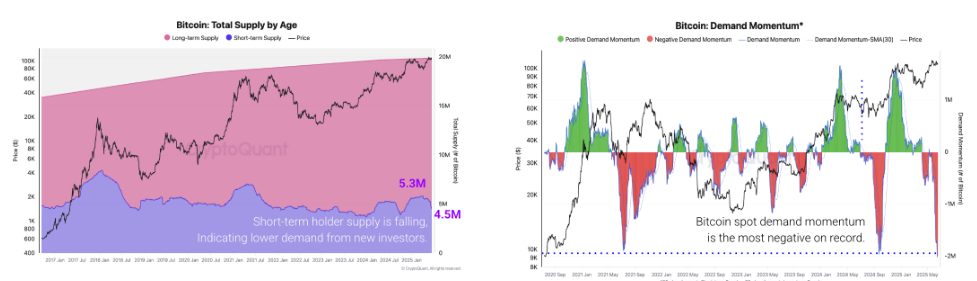 Gráfico de Suministro Total de Bitcoin por Edad (Izquierda) y gráfico de impulso de demanda de Bitcoin (Derecha). Fuente: CryptoQuant