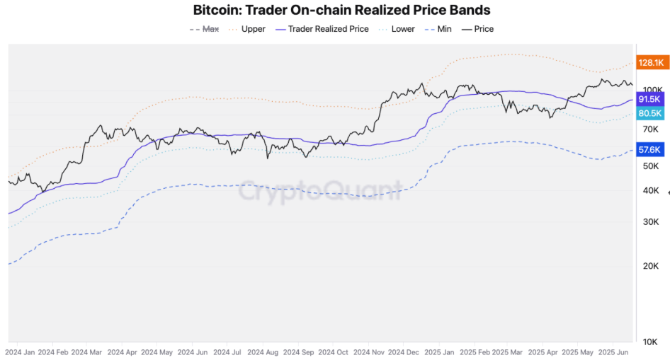 Gráfico de bandas de precio realizado en cadena de Bitcoin. Fuente: CryptoQuant