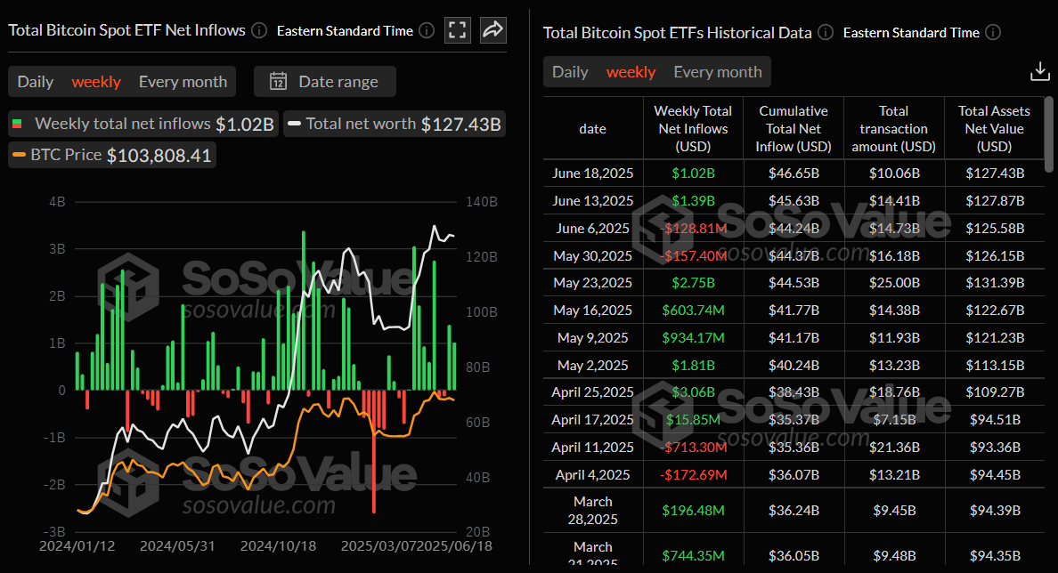 Gráfico semanal total de ETFs de Bitcoin al contado. Fuente: SoSoValue
