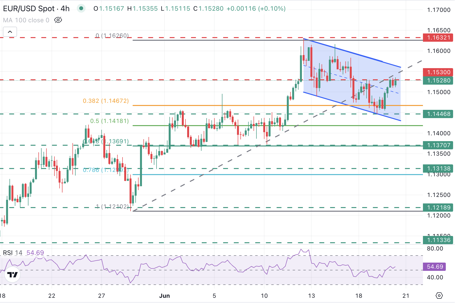 EUR/USD Chart