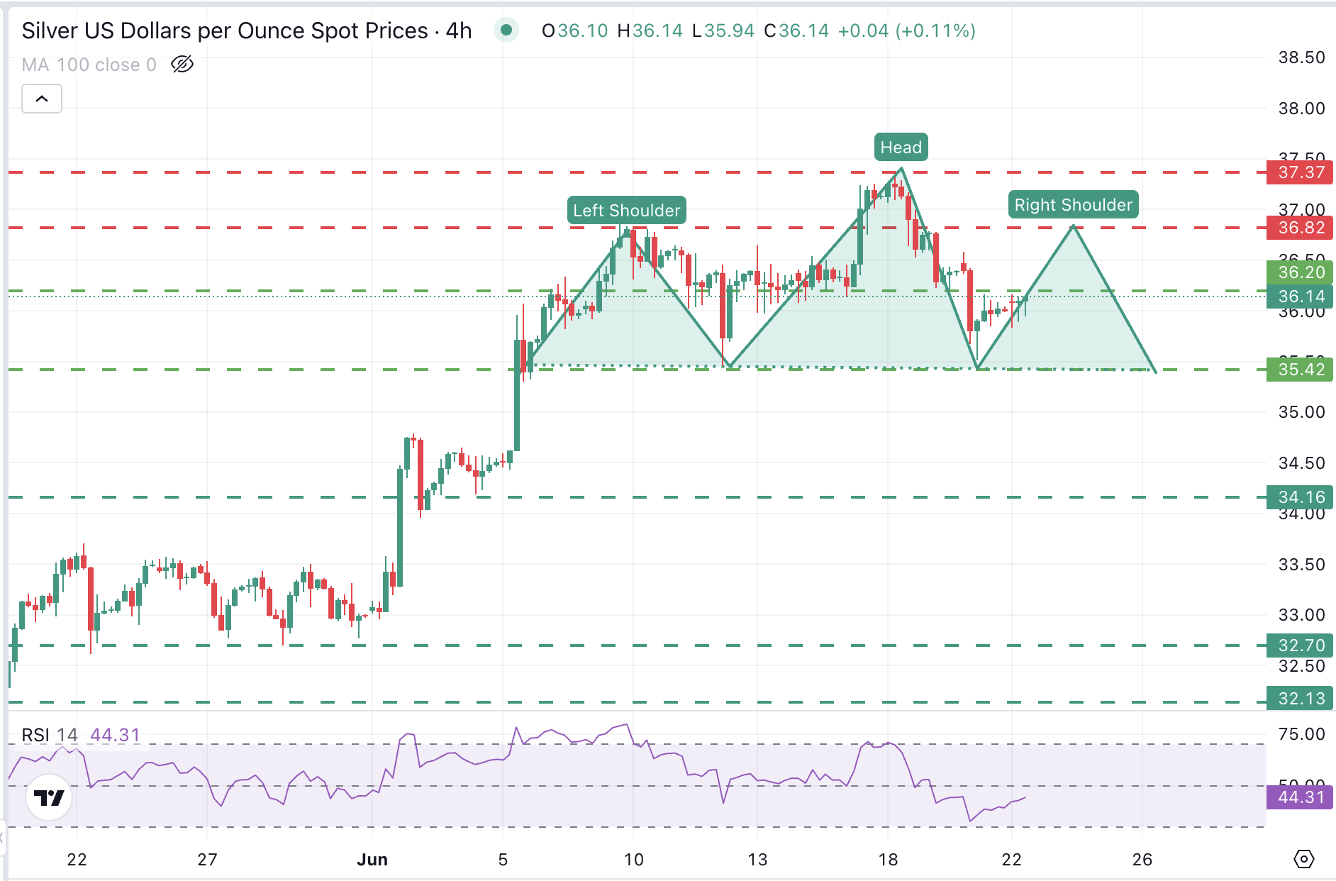 Biểu đồ 4 giờ XAG/USD