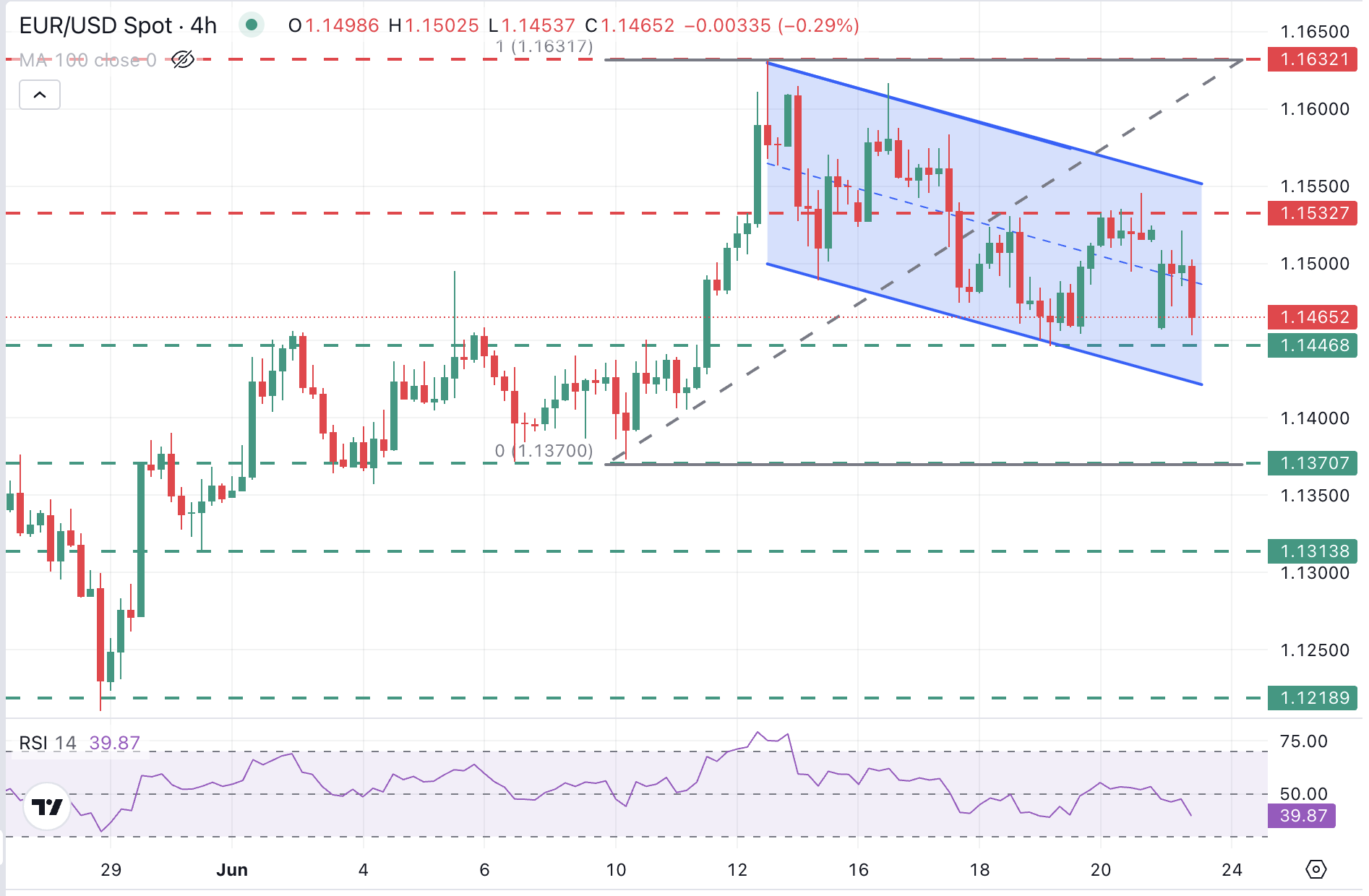 EUR/USD Grafik