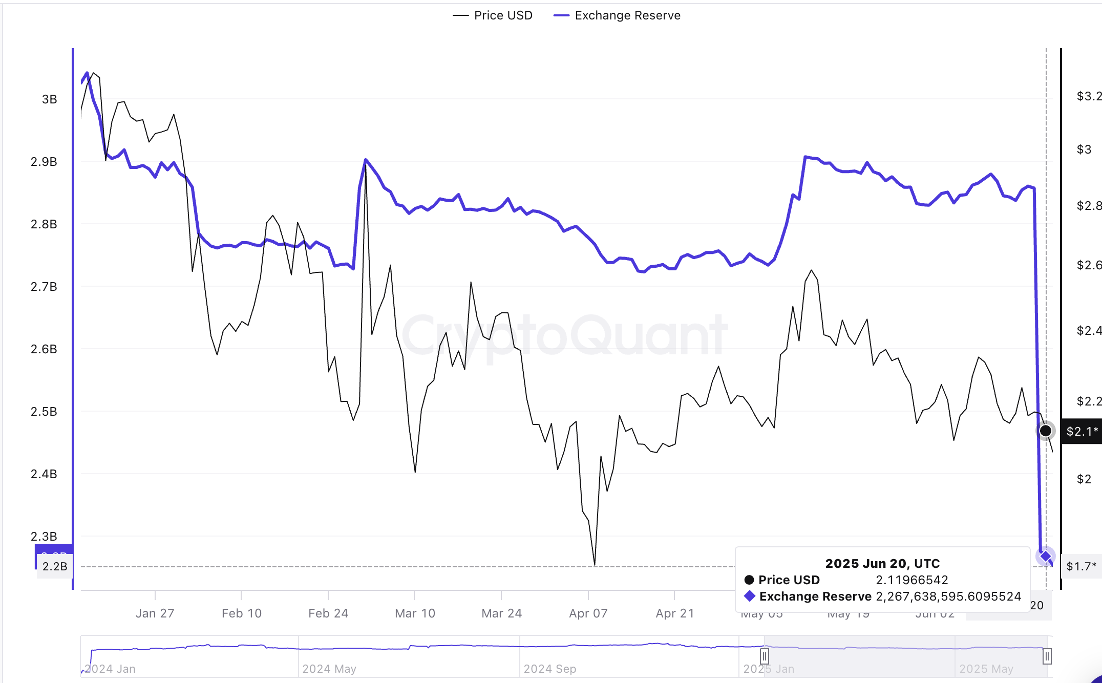 Chỉ số dự trữ trao đổi | Nguồn: CryptoQuant