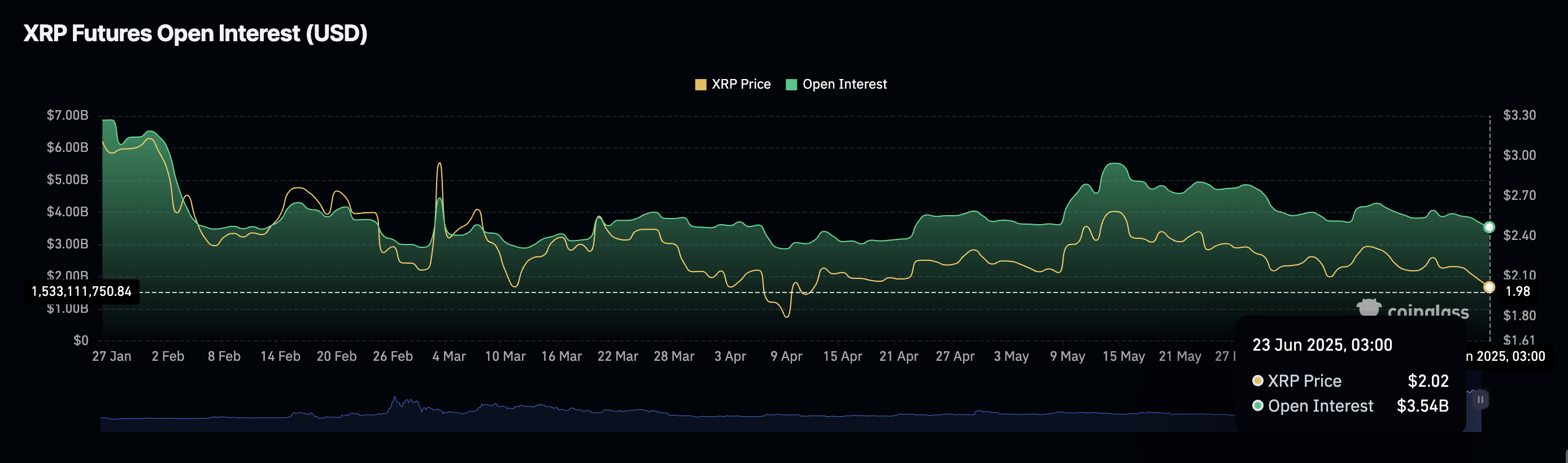 Hợp đồng tương lai XRP mở lãi | Nguồn | CoinGlass