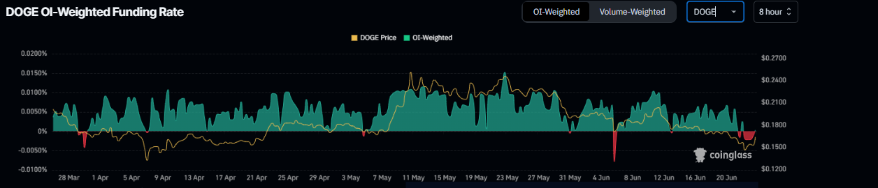 Biểu đồ tỷ lệ tài trợ Dogecoin. Nguồn: Coinglass
