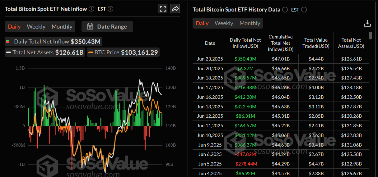 Biểu đồ dòng tiền ròng ròng hàng ngày của Tổng quỹ ETF thể thao Bitcoin. Nguồn: SoSoValue