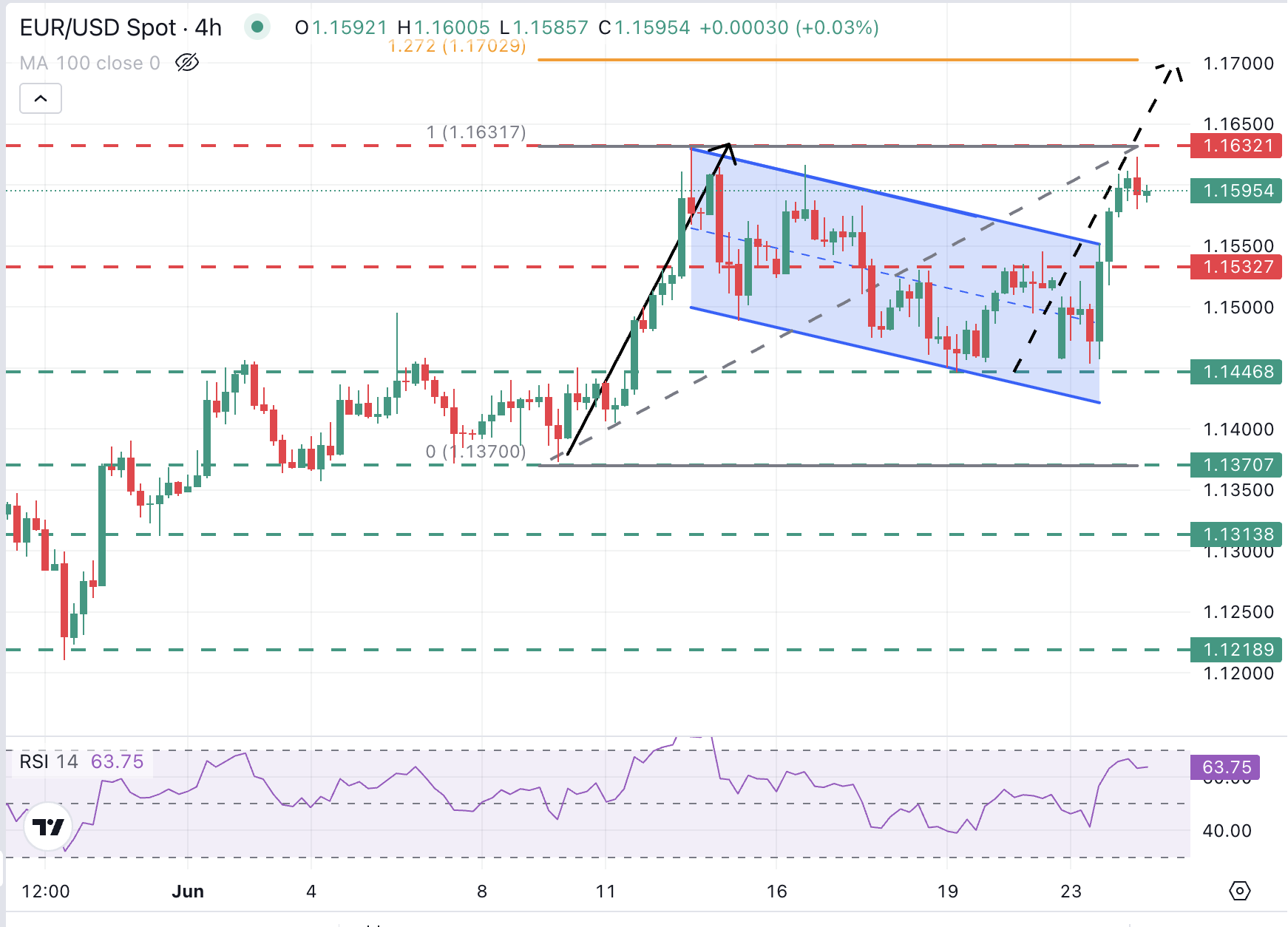 GRAPH/USD