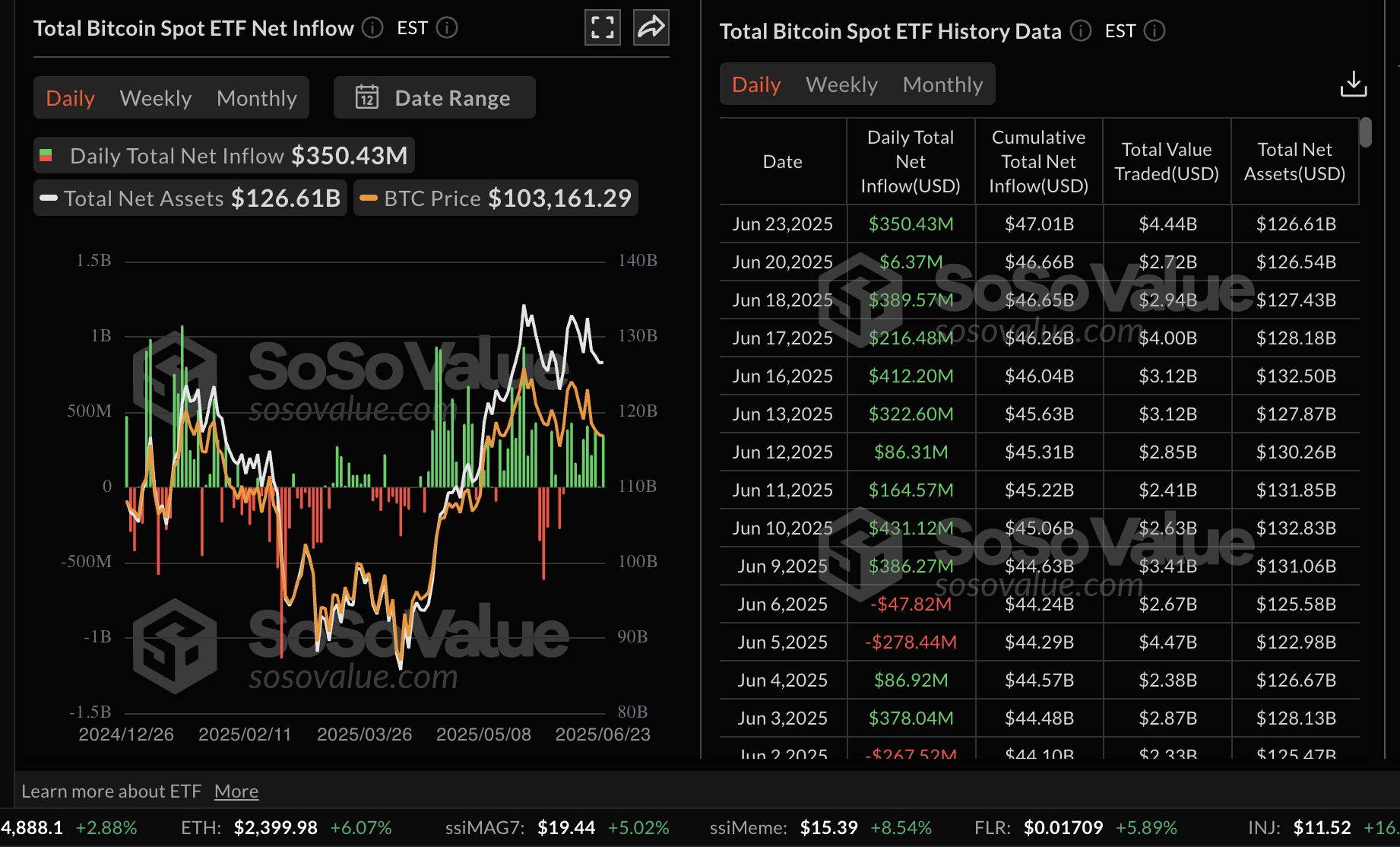 Dữ liệu ETF giao ngay Bitcoin | SoSoValue