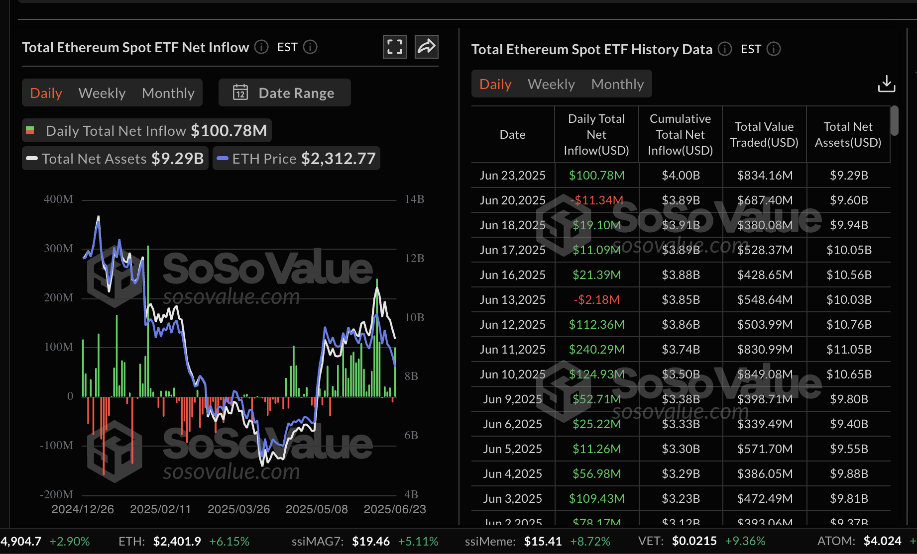 Dữ liệu ETF giao ngay Ethereum | SoSoValue