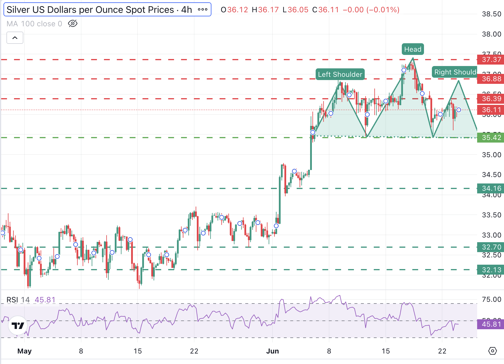 Biểu đồ 4 giờ XAG/USD