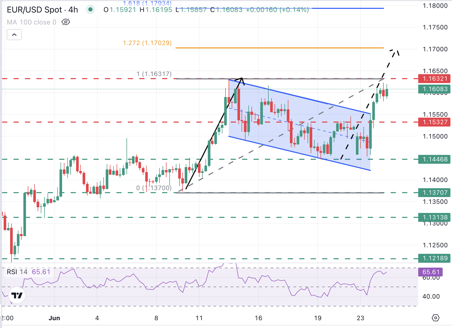 Gráfico EURUSD