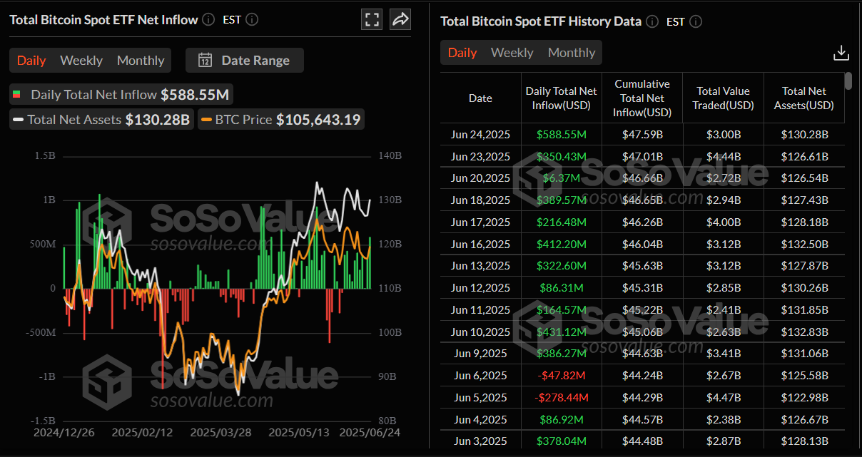 Biểu đồ dòng tiền ròng ròng hàng ngày của Tổng quỹ ETF thể thao Bitcoin. Nguồn: SoSoValue