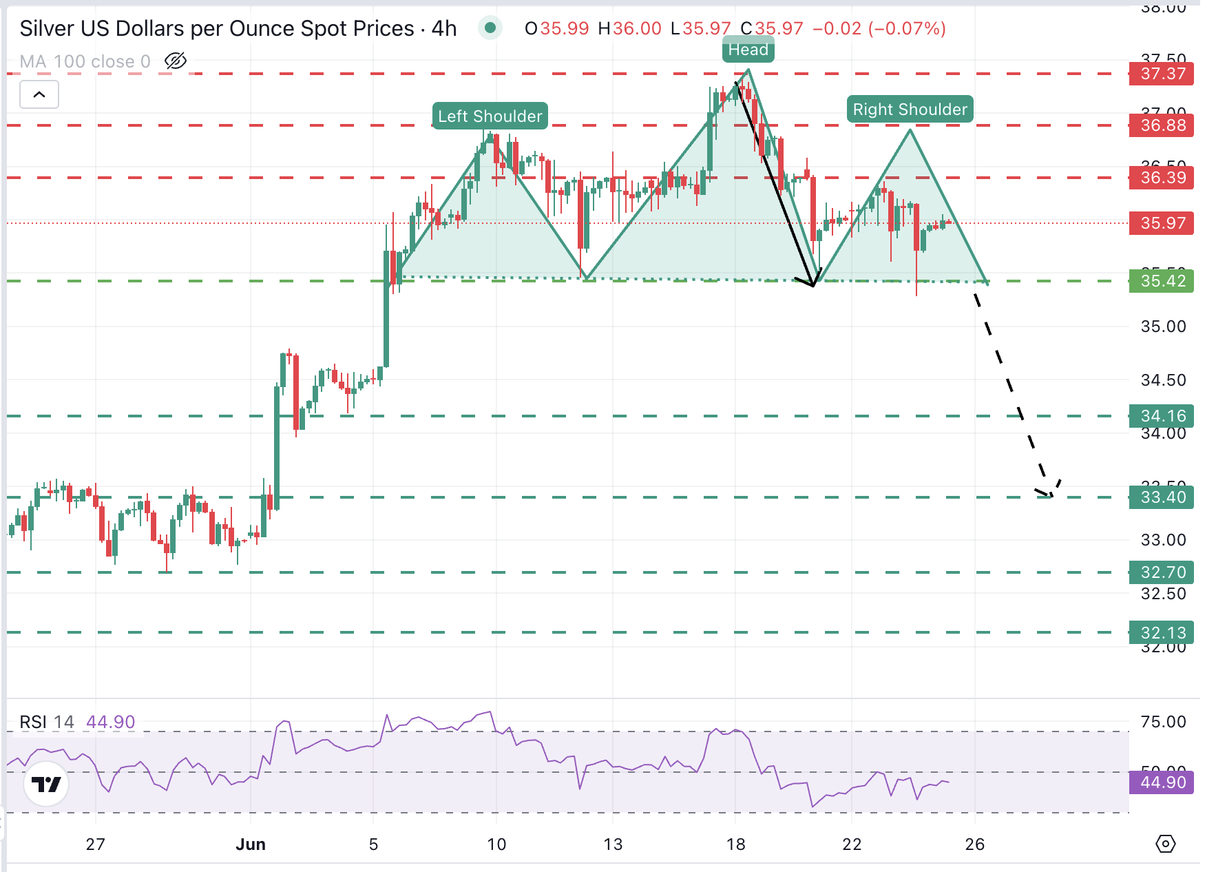 Biểu đồ 4 giờ XAG/USD