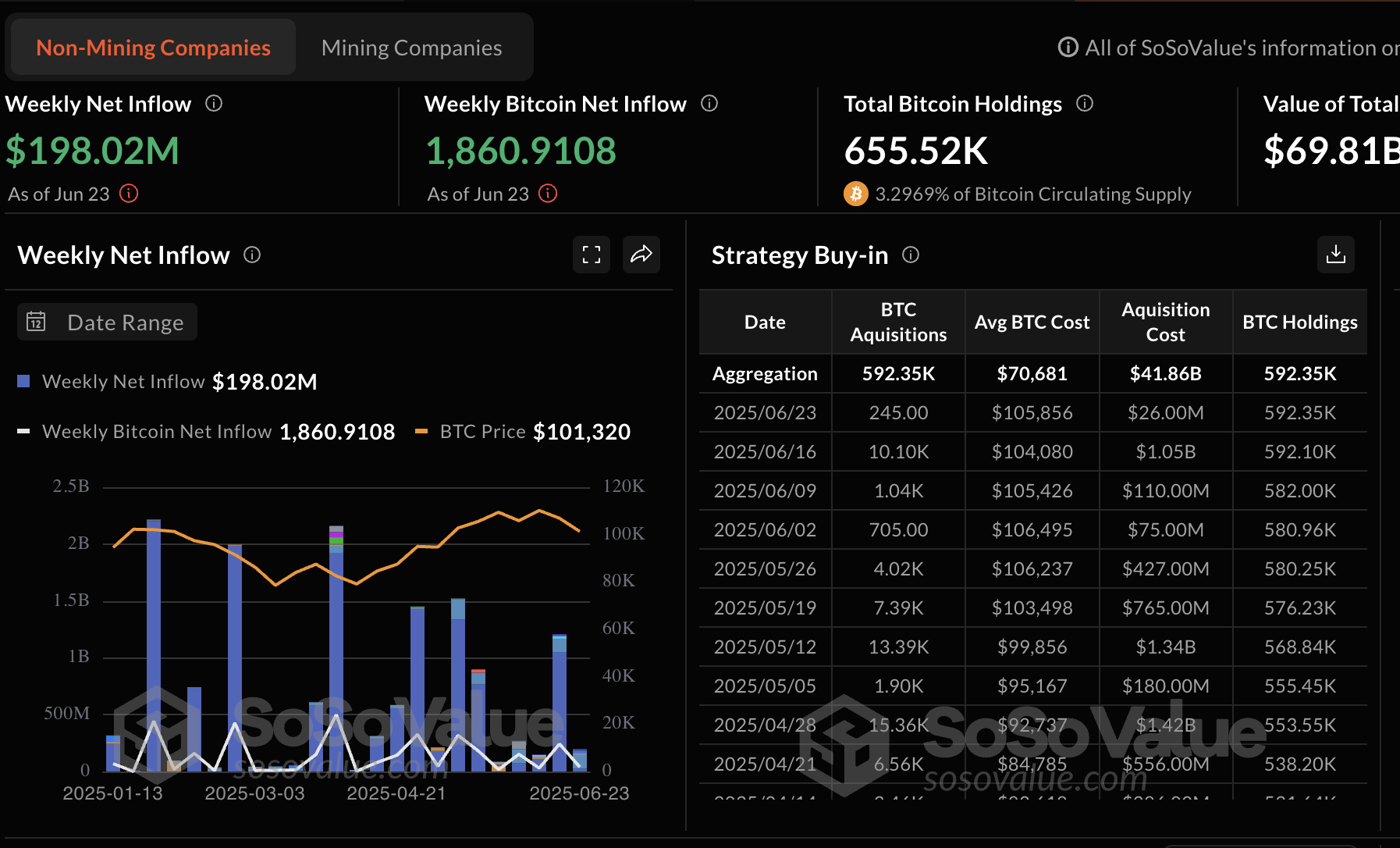 Kho bạc Bitcoin nắm giữ | Nguồn: SoSoValue