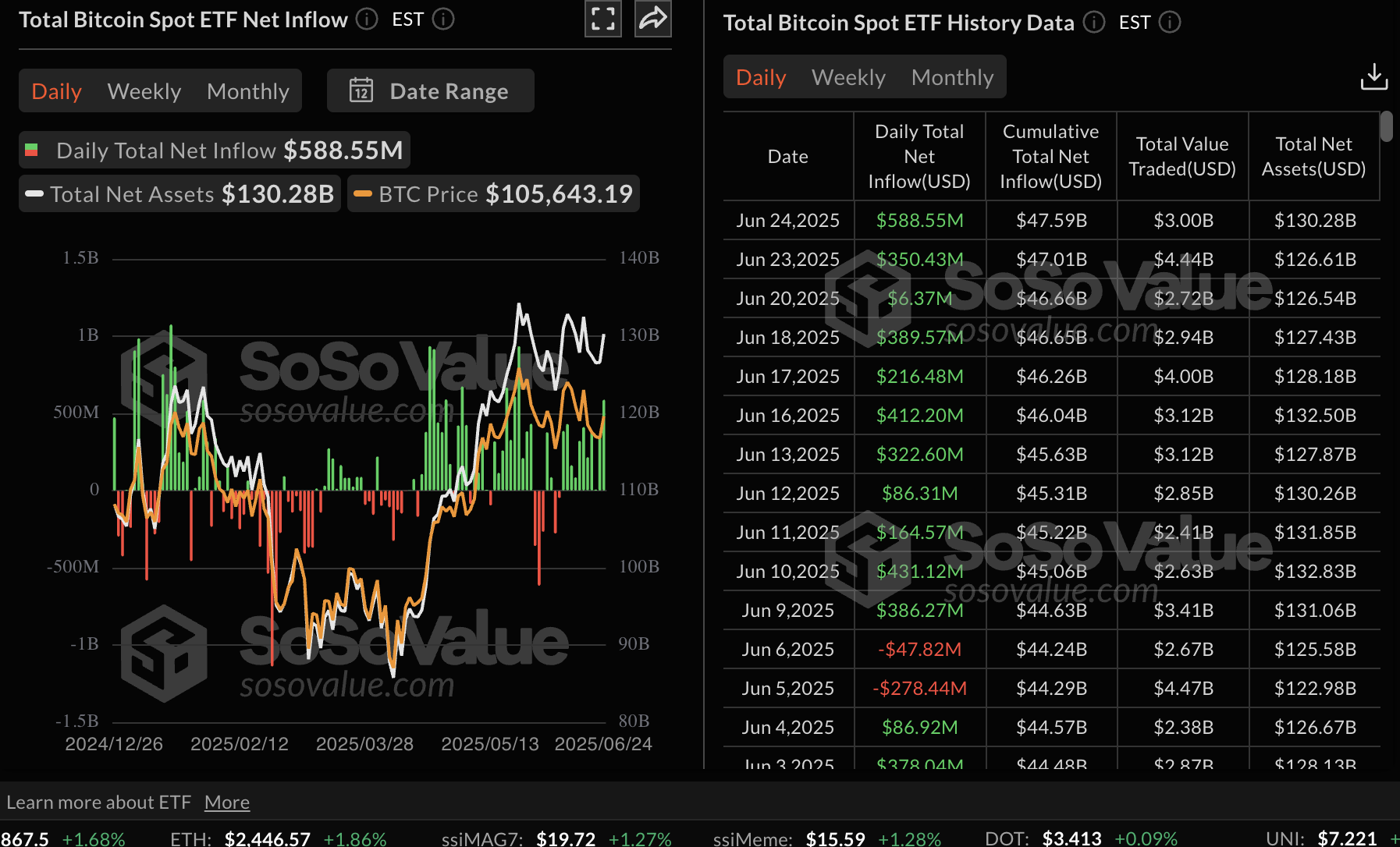 Dữ liệu ETF giao ngay Bitcoin | Nguồn: SoSoValue