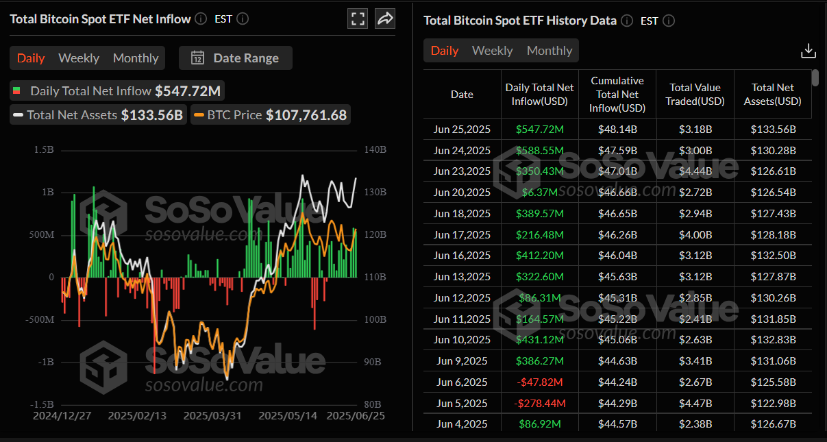 Biểu đồ dòng tiền ròng ròng hàng ngày của tổng số ETF Bitcoin giao ngay. Nguồn: SoSoValue