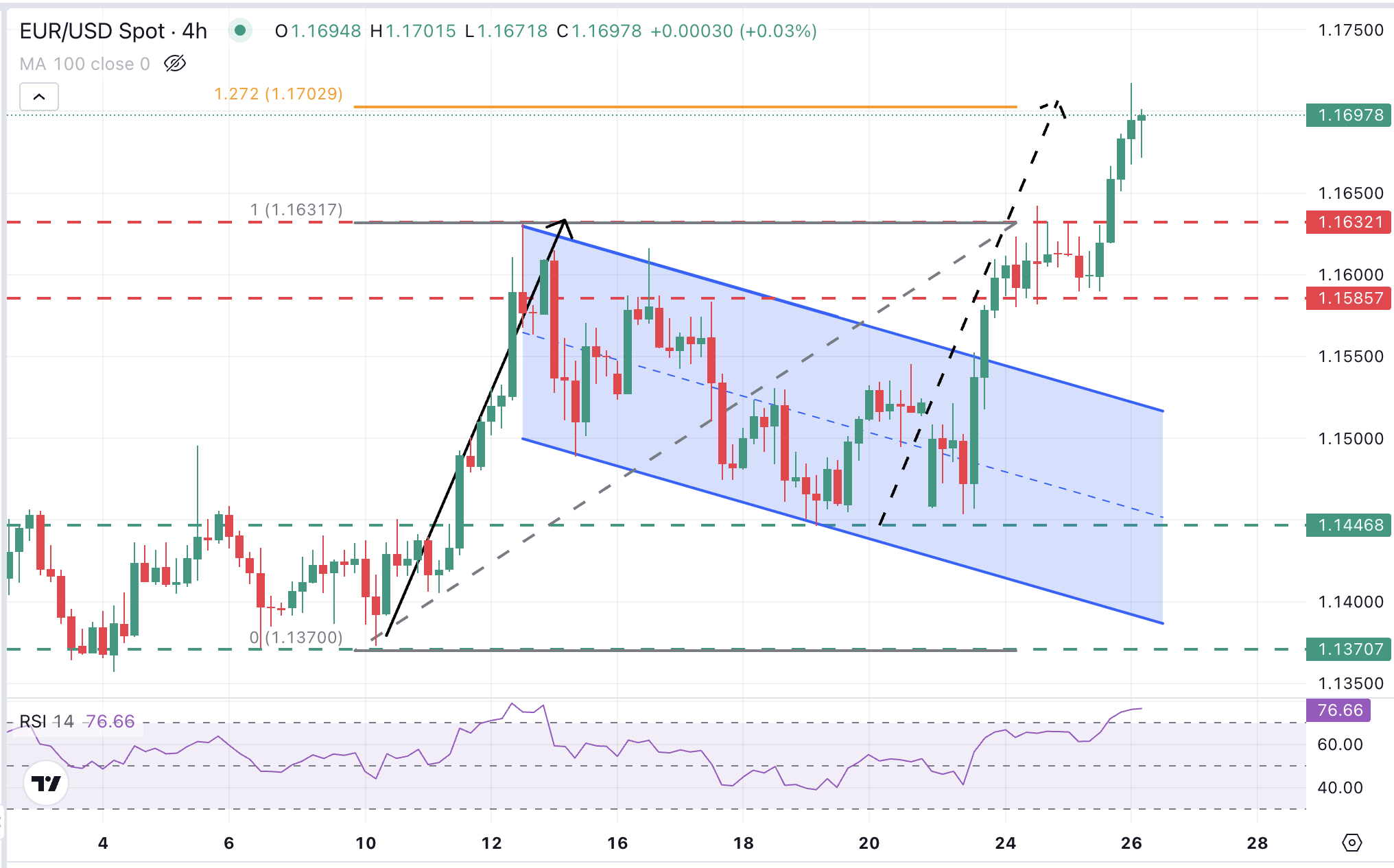 Gráfico del EUR/USD