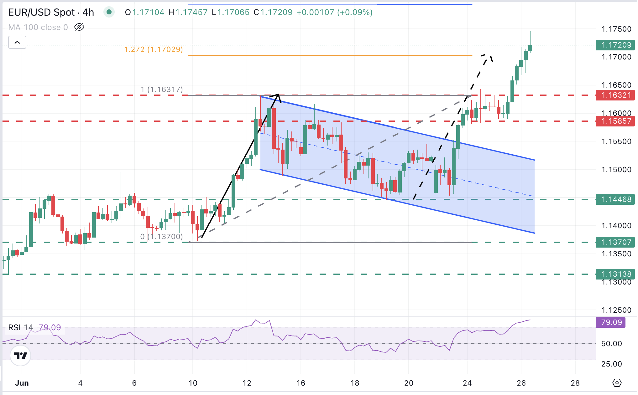 EUR/USD Chart