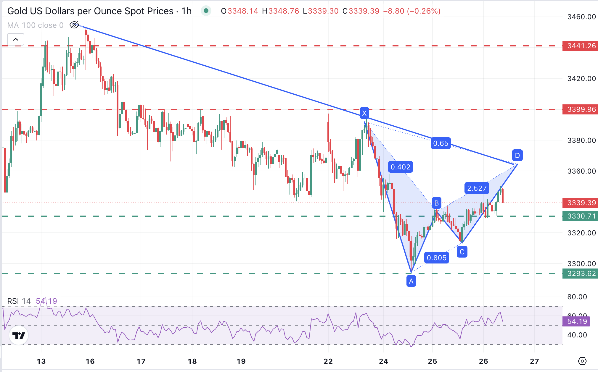 XAU/USD Saatlik Grafik