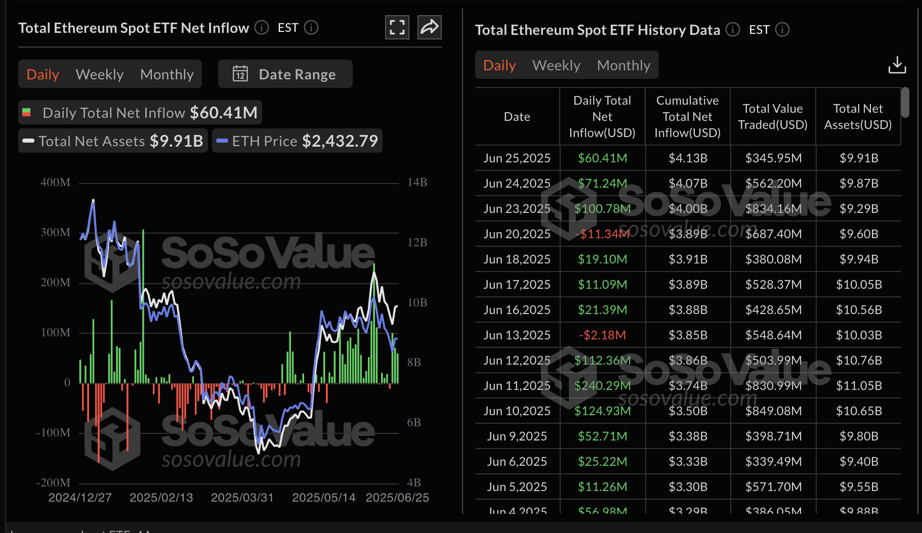 Dữ liệu ETF giao ngay Ethereum | Nguồn: SoSoValue