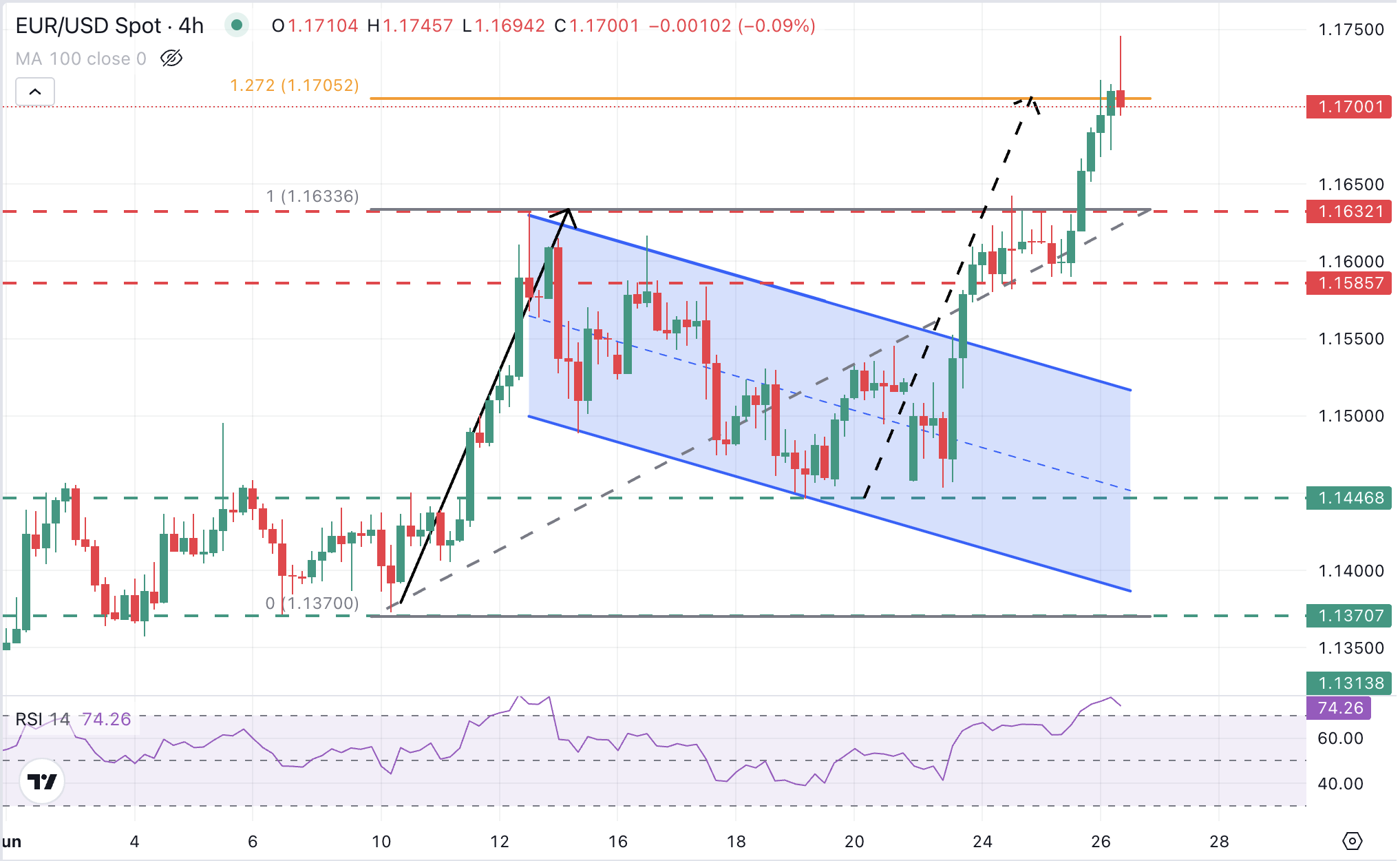 Gráfico EUR/USD