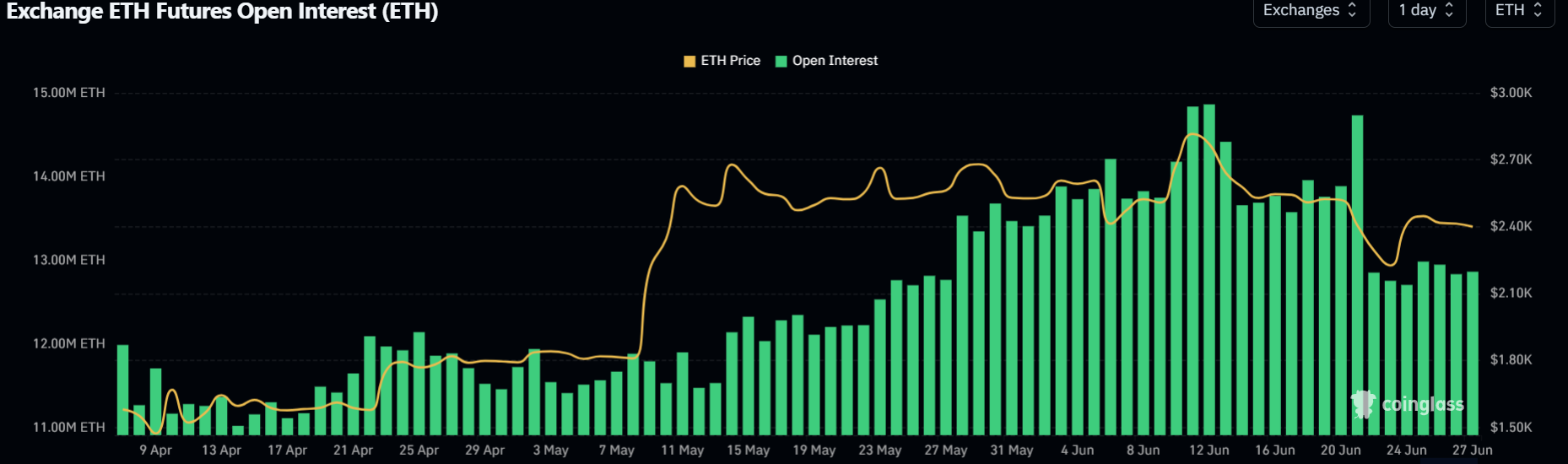 Dự báo giá Ethereum: ETH chứng kiến ​​sự tăng trưởng trong hoạt động mạng lưới trong bối cảnh giá dao động trong phạm vi