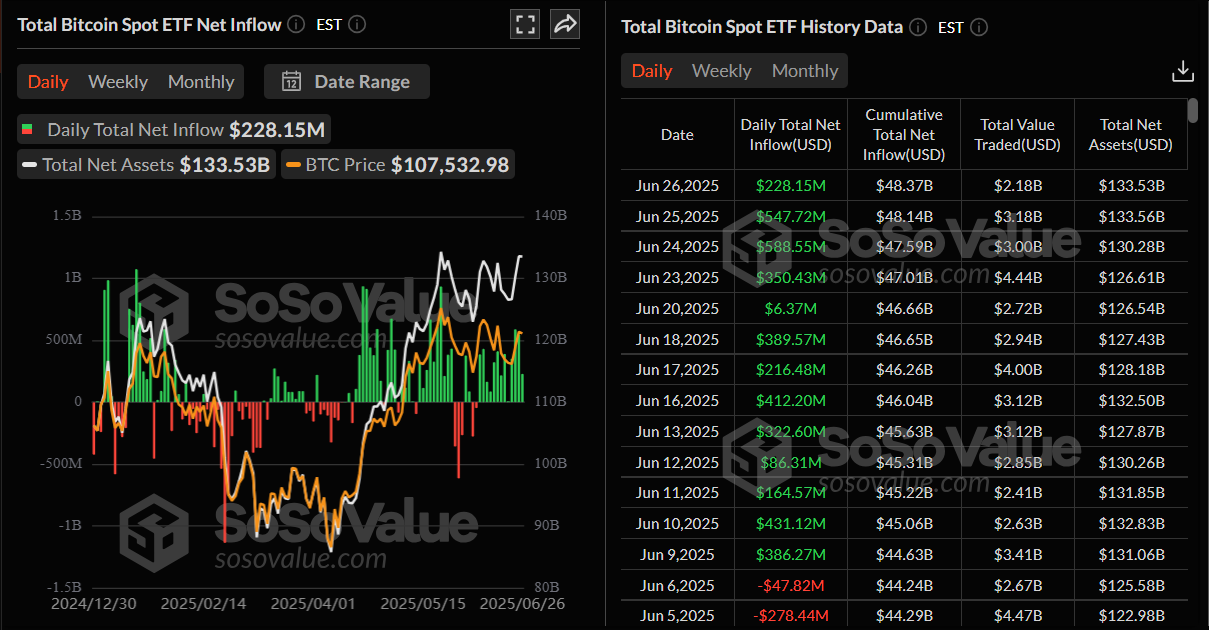 Gráfico diario de entradas netas totales de ETF de Bitcoin al contado. Fuente: SoSoValue