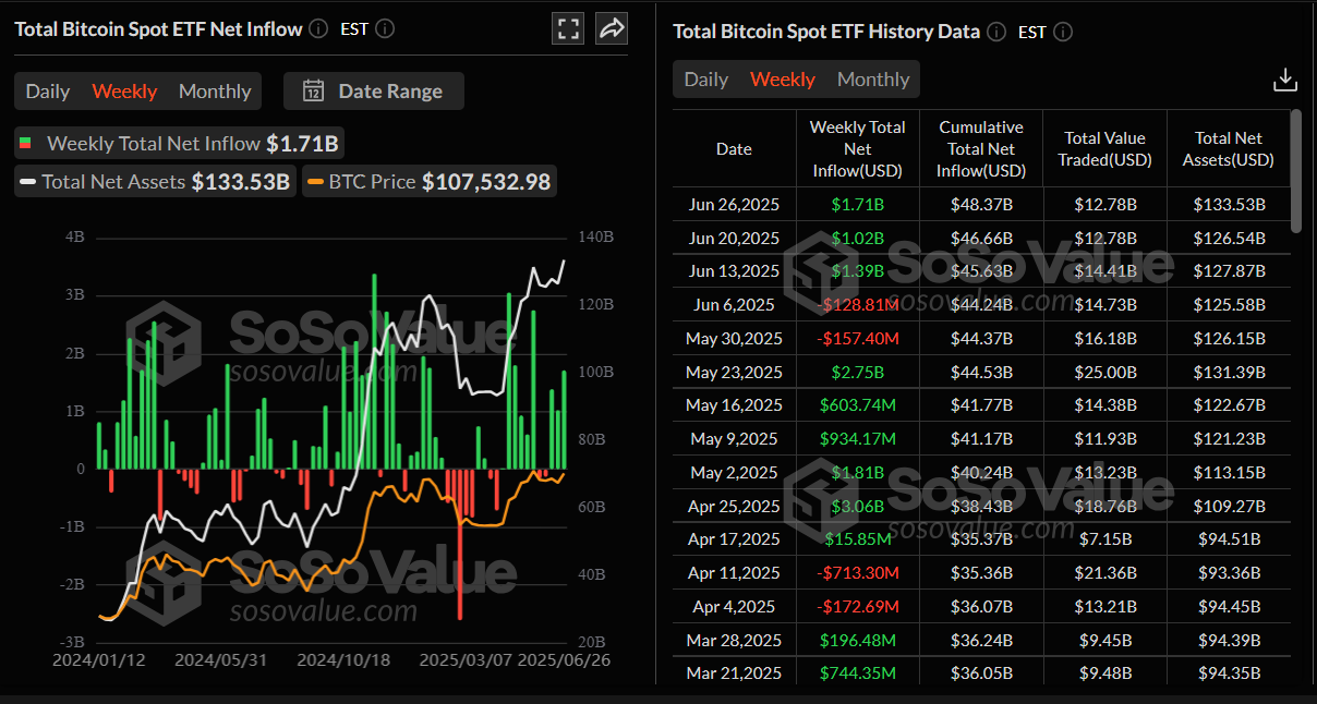 Gráfico semanal de entradas netas totales de ETF de Bitcoin al contado. Fuente: SoSoValue