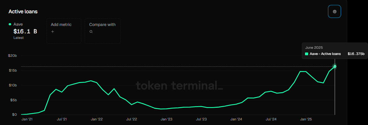 Gráfico mensual de préstamos activos de Aave. Fuente: Token terminal 