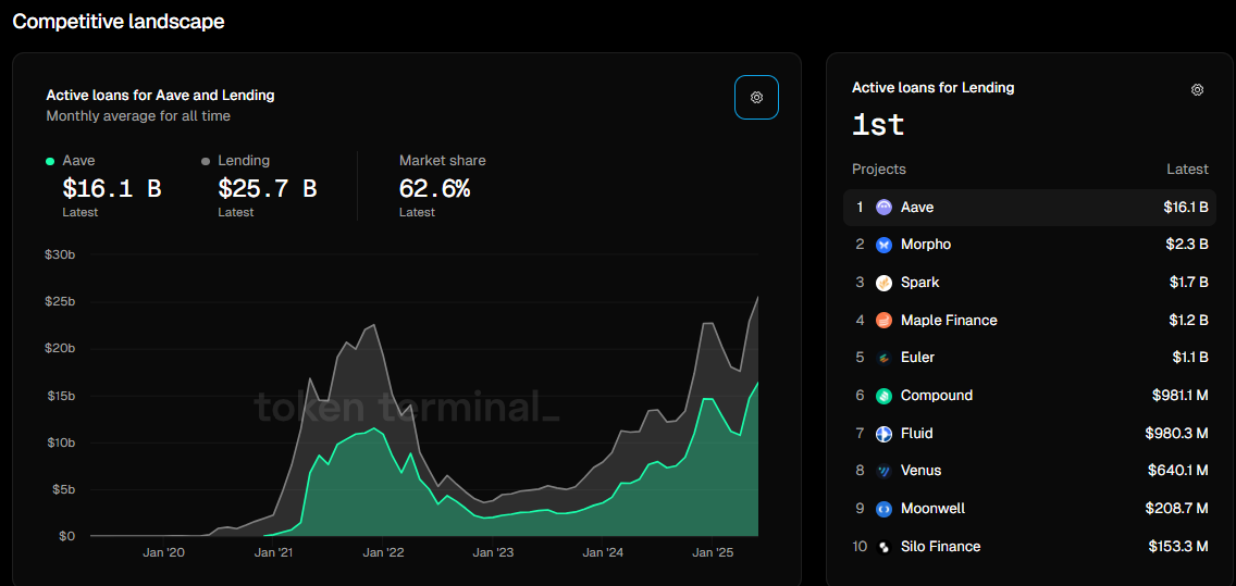 Gráfico del paisaje competitivo. Fuente: Token Terminal
