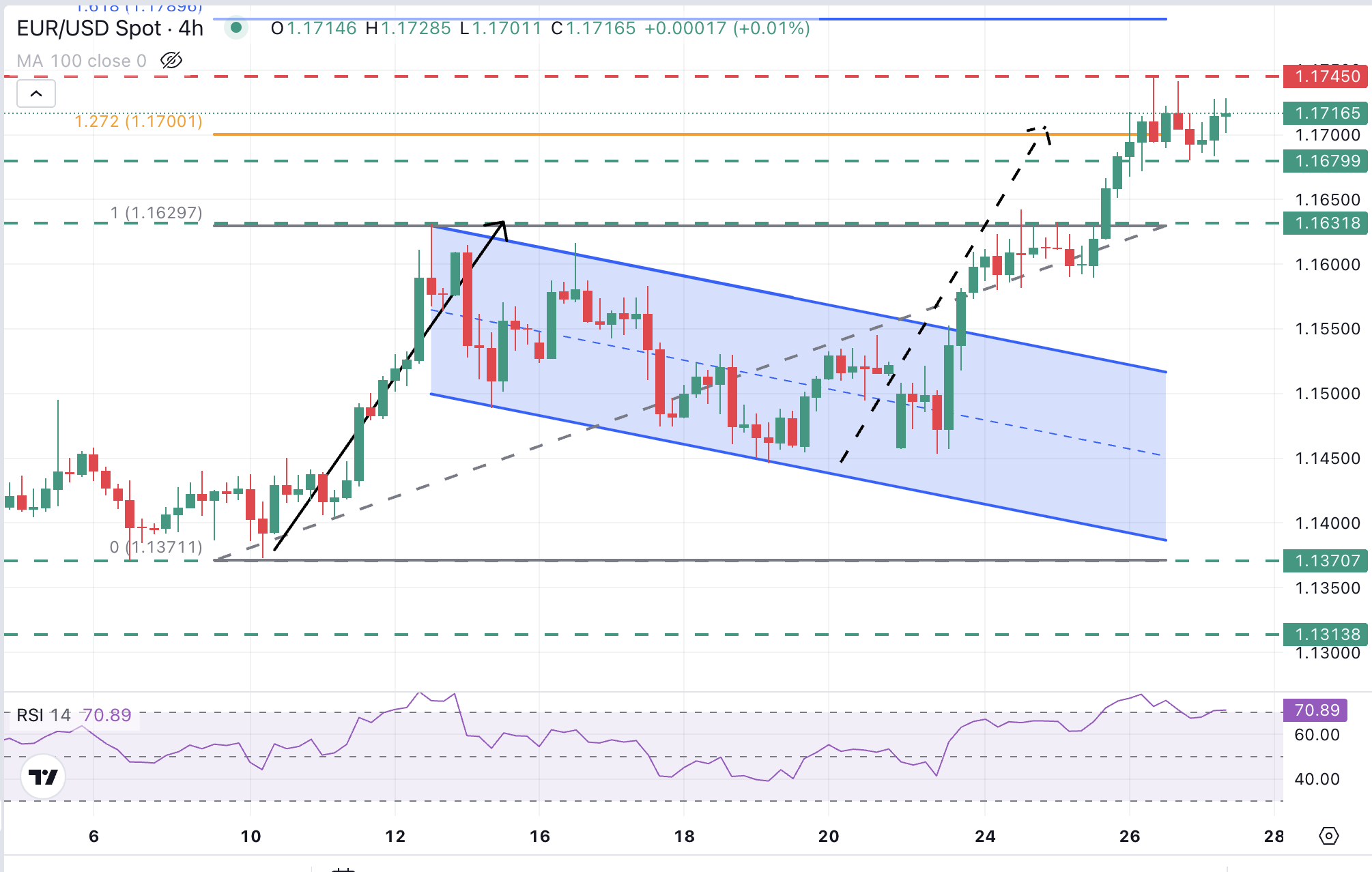 EUR/USD Chart