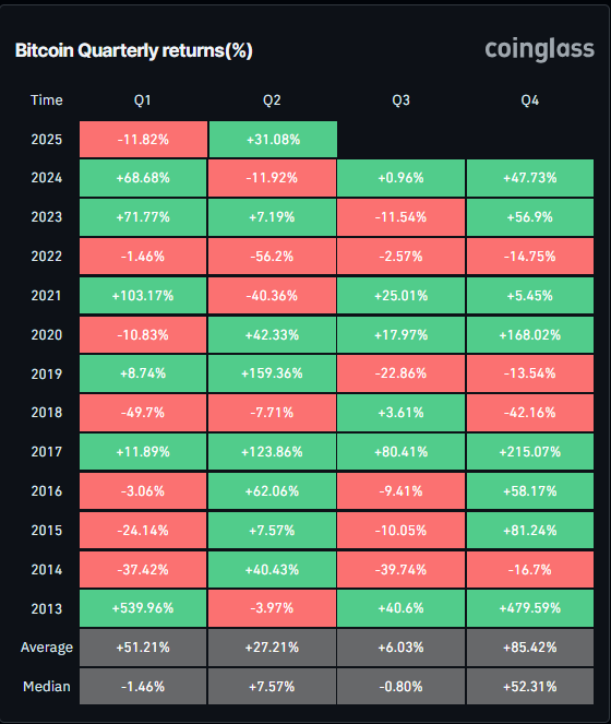 BTC Quarterly returns (%) chart. Source: Coinglass