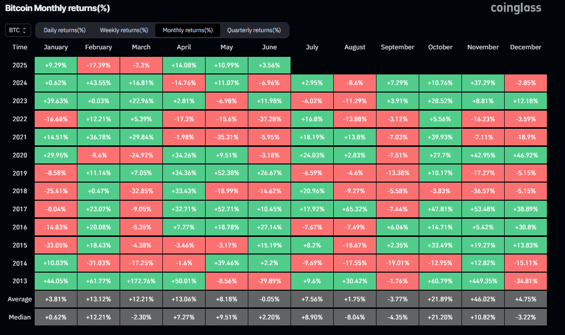 Bitcoin historical monthly returns chart. Source: Coinglass