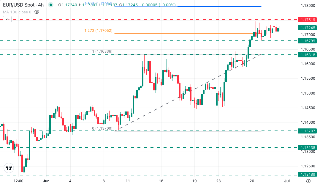 EUR/USD Chart