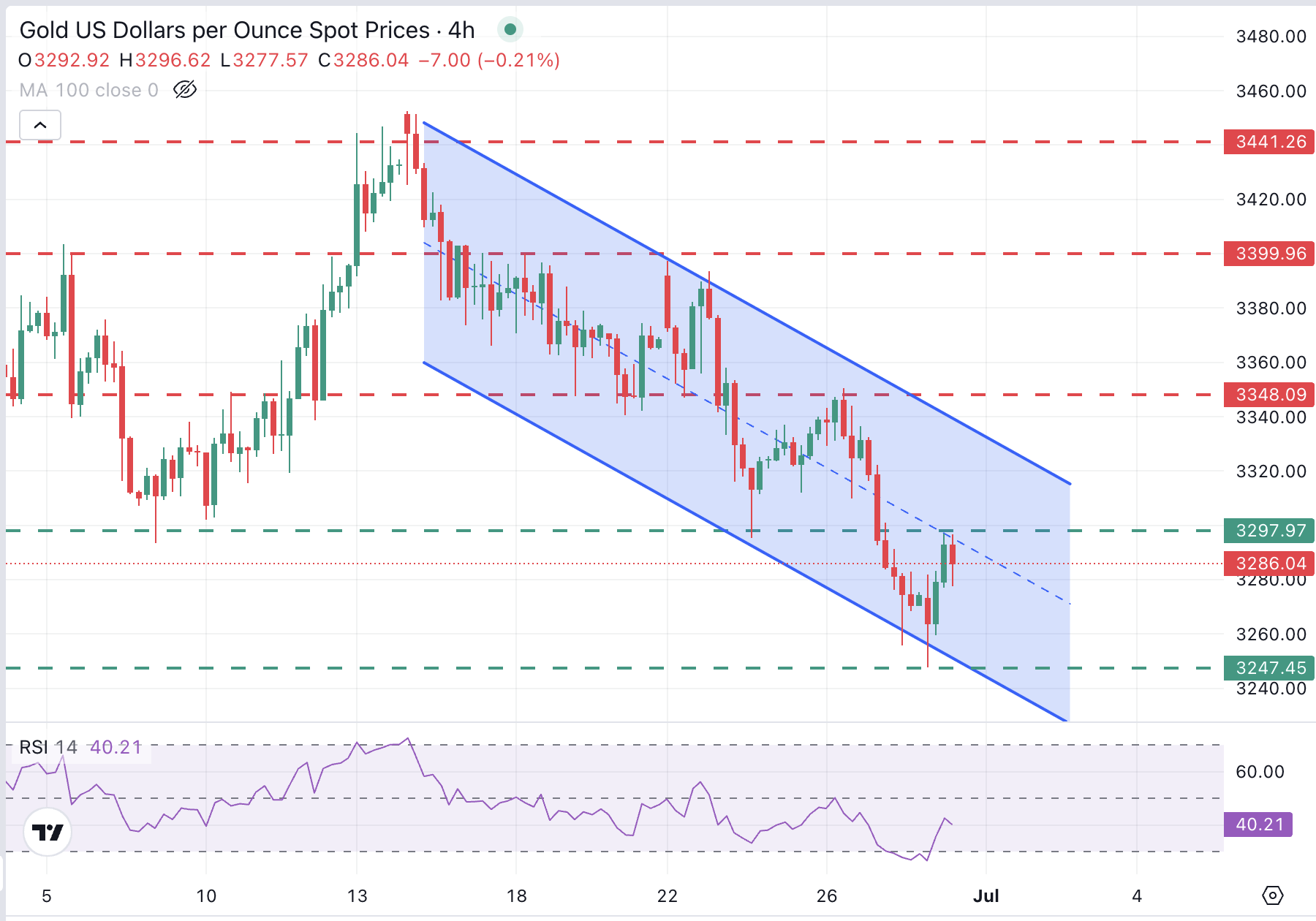 XAU/USD 4 saatlik grafik
