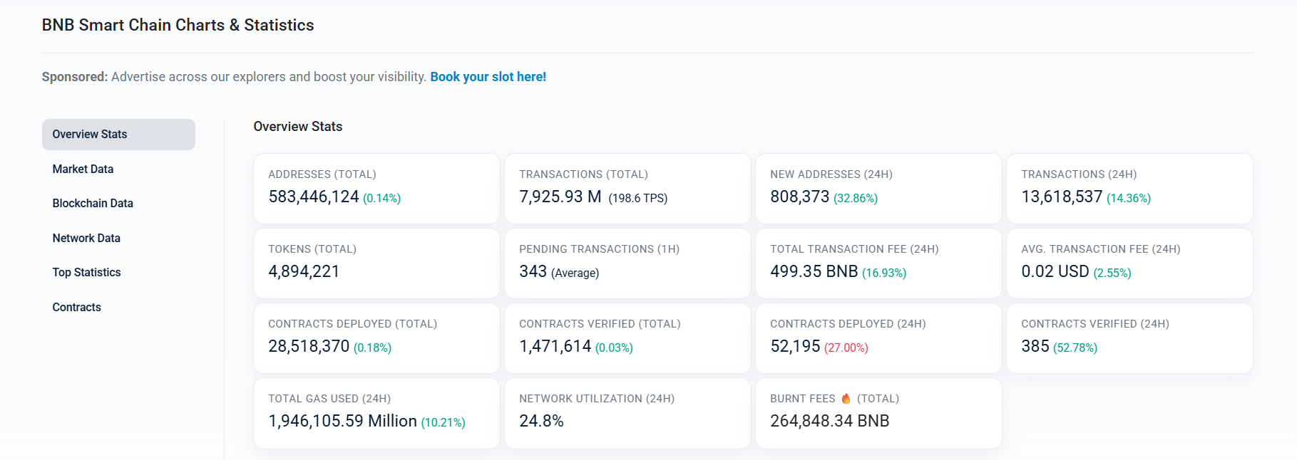 Biểu đồ thống kê tổng quan về BNB Smart Chain. Nguồn: BscScan